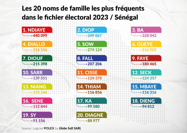 Présidentielle : Ndiaye, Ba, Diallo… Les 20 noms de famille les plus répandus dans le fichier électoral