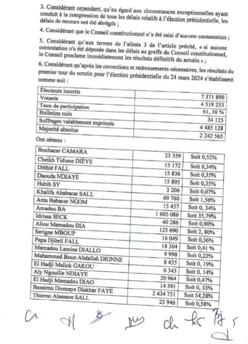 Scrutin du 24 mars 2024: Le conseil constitutionnel confirme Bassirou Diomaye Faye, 5e président de la république du Sénégal