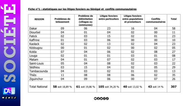 Litiges Fonciers: 307 cas répertoriés dans le pays