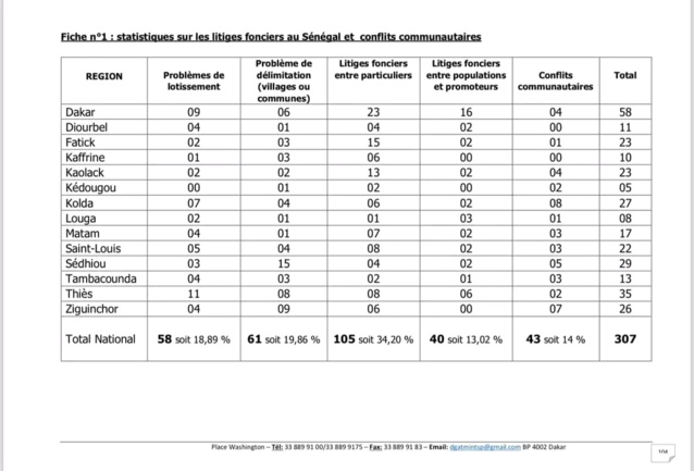 LITIGES FONCIERS ET CONFLITS COMMUNAUTAIRES AU SENEGAL | DAKAR, THIES ET SEDHIOU A LA TETE DU CLASSEMENT