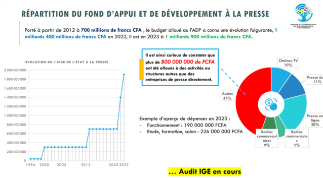 FONDS D’APPUI À LA PRESSE | LE MINISTRE ALIOUNE SALL DÉPLORE LA NON-ATTRIBUTION DE 45% DES SUBVENTIONS