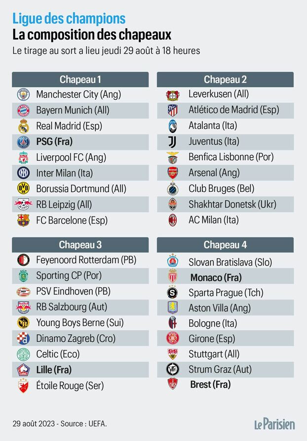 Le tableau final : Le PSG affrontera Monaco ou Brest en barrages, choc XXL pour Manchester City