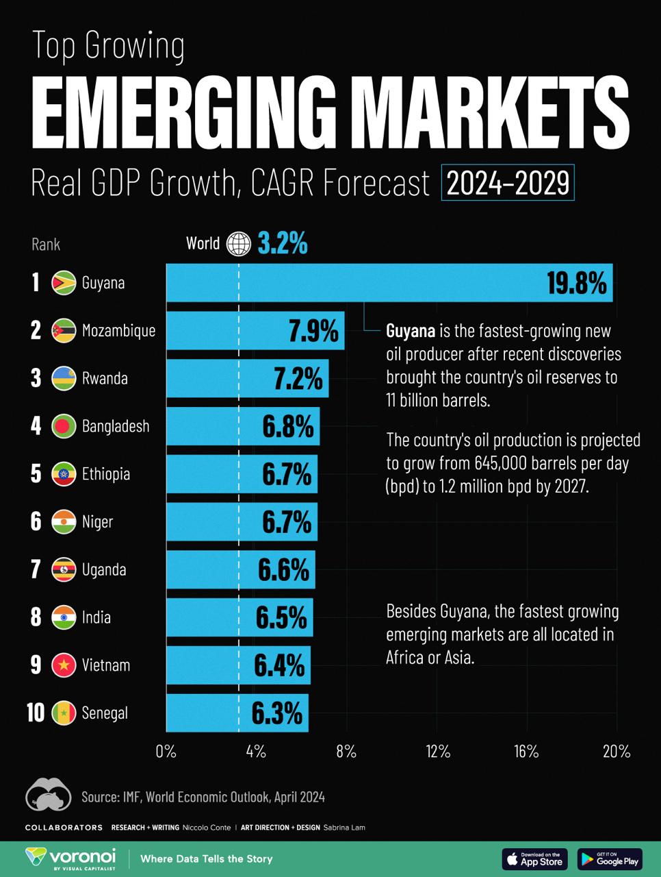 LE SÉNÉGAL DANS LE TOP 10 DES MARCHES EMERGENTS A LA CROISSANCE LA PLUS RAPIDE AU MONDE (PREVISIONS 2024-2029)