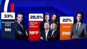 RÉSULTATS ÉLECTIONS LÉGISLATIVES 2024 EN FRANCE: LE RN EN TÊTE AVEC 33%, BARDELLA SE VOIT "PREMIER MINISTRE DE COHABITATION"