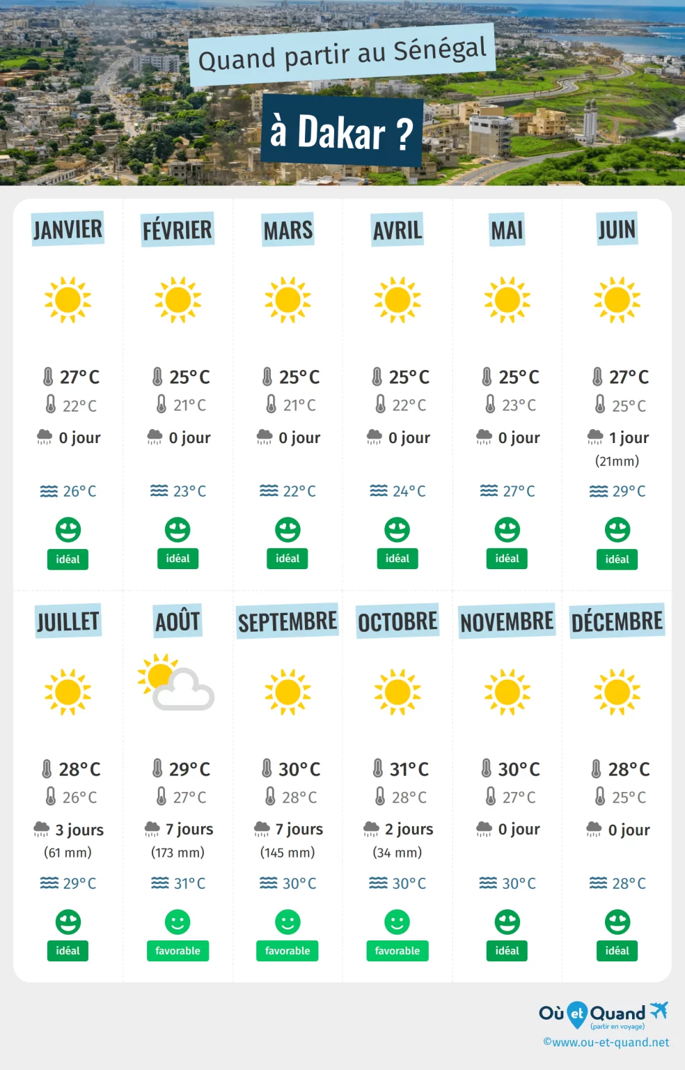 Alerte météo : Des pluies attendues dans les prochains 24 heures dans plusieurs localités pays