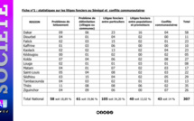 Litiges Fonciers: 307 cas répertoriés dans le pays