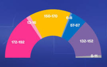 Législatives en France: la gauche en tête selon les premières estimations, devant les macronistes puis le RN